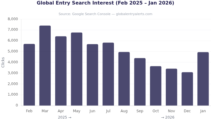 Global Entry search interest over the past year