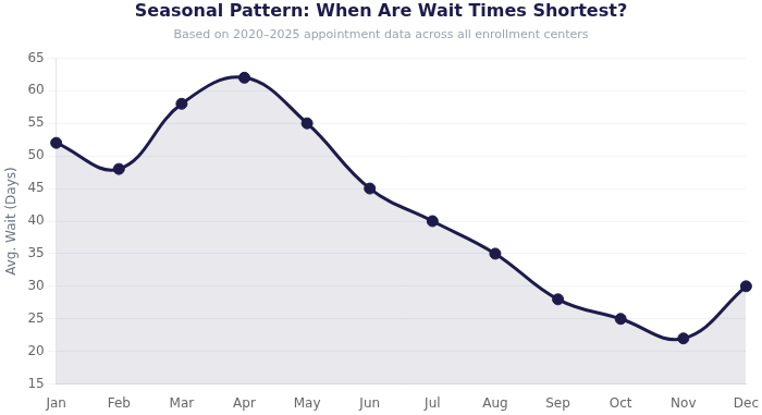 Seasonal pattern for Global Entry wait times