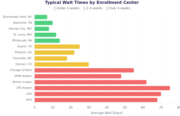 Typical wait times by enrollment center